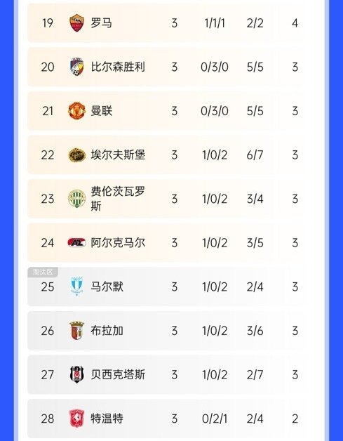  絕地反擊！曼聯(lián)歐聯(lián)開局3連平瀕臨淘汰區(qū)，隨后換帥5連勝直沖第3