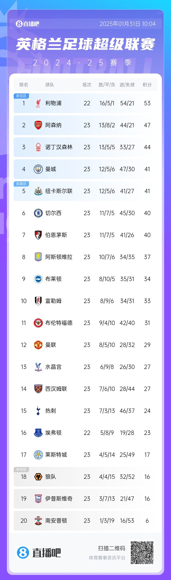  危！英超第4曼城與第8維拉之間僅差4分，僅曼城一隊(duì)要參加附加賽