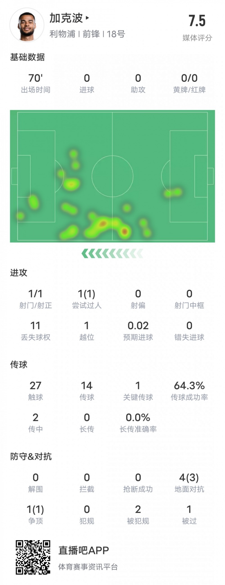  加克波本場比賽數(shù)據(jù)：1造點1過人成功1關(guān)鍵傳球，評分7.5