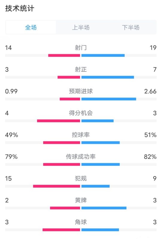  伯恩茅斯0-2利物浦?jǐn)?shù)據(jù)：射門14-19，射正3-7，控球率49%-51%