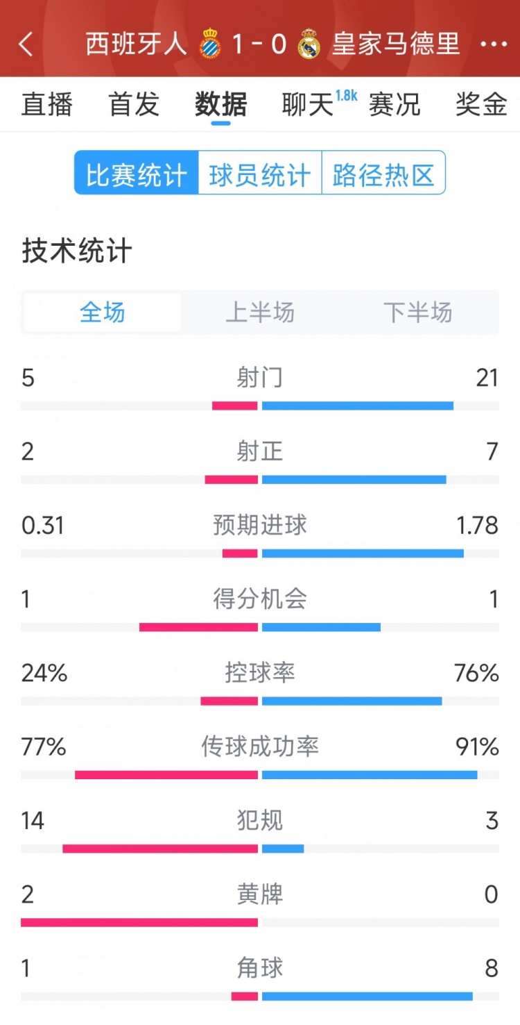  皇馬0-1西班牙人全場(chǎng)數(shù)據(jù)：射門21-5，射正7-2，皇馬控球率76%