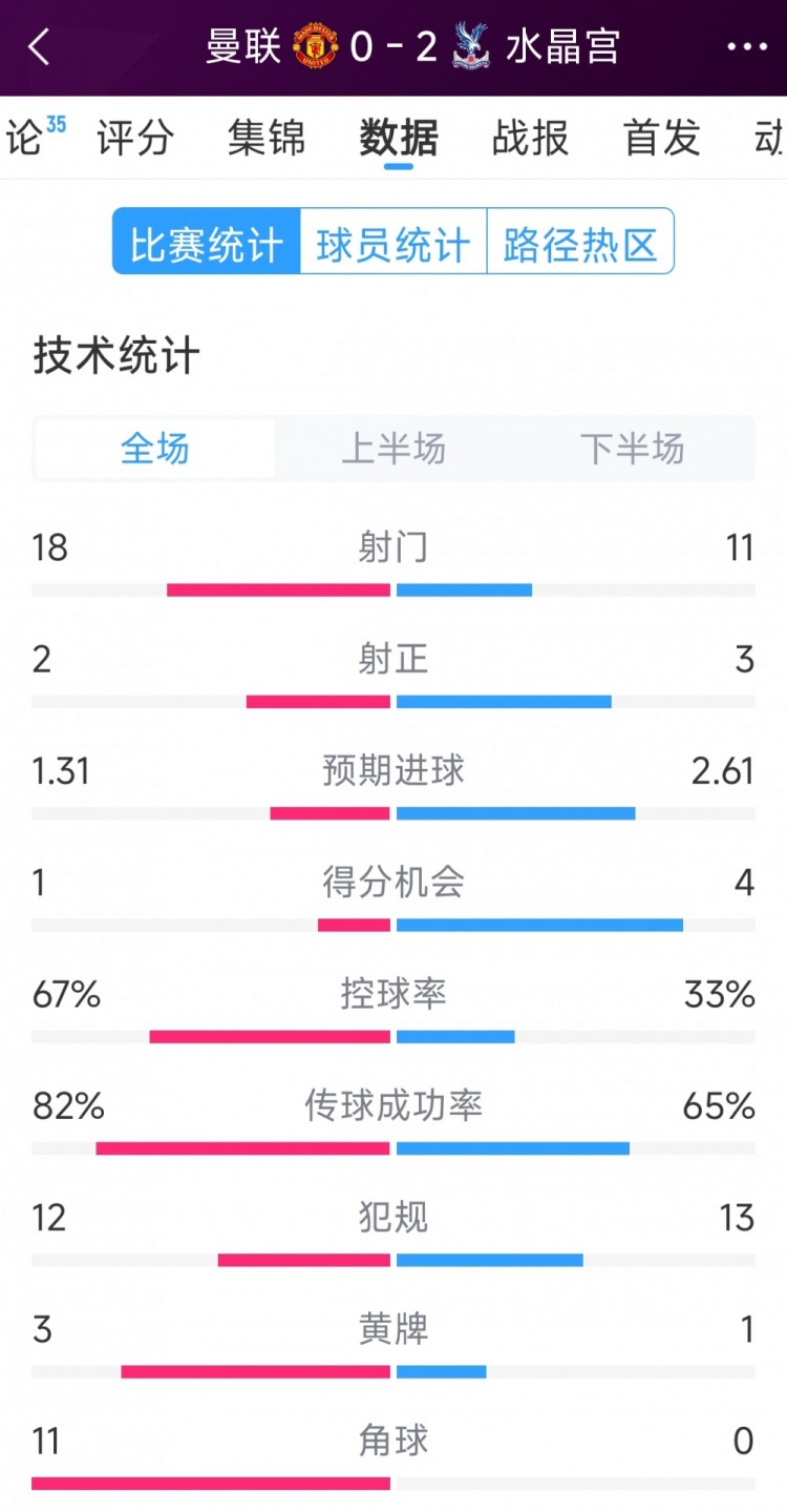  效率低，曼聯(lián)0-2水晶宮全場數(shù)據(jù)：射門18-11，射正2-3，角球11-0