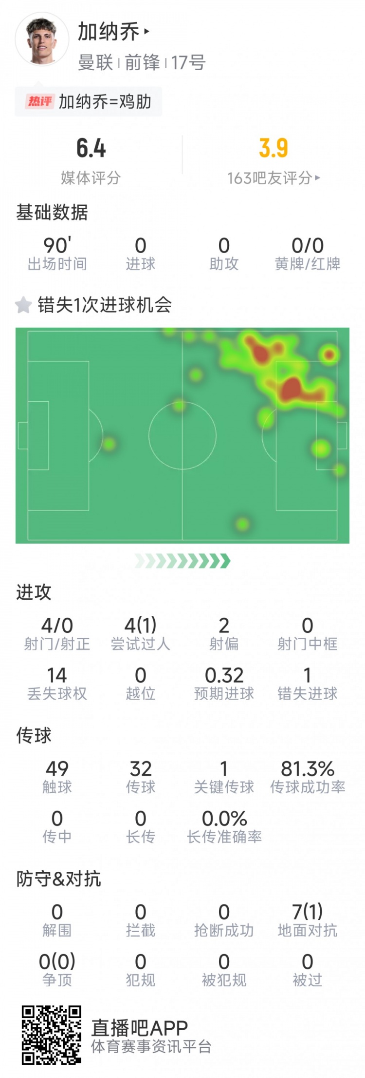  加納喬本場數(shù)據(jù)：3射0正，1次錯(cuò)失良機(jī)，7次對抗1次成功