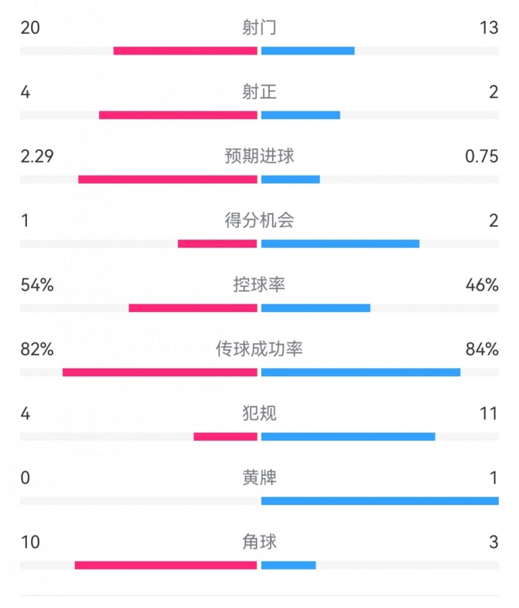  高效制勝！熱刺2-0布倫特福德：射門13-20，射正2-4，得分機(jī)會2-1