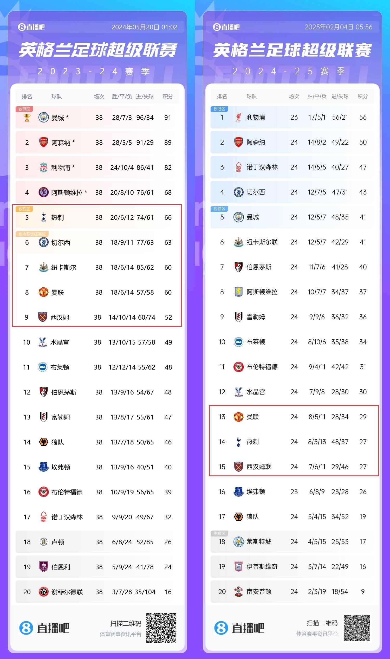  患難三兄弟→上賽季第5/8/9的熱刺曼聯(lián)鐵錘，目前13/14/15排排坐