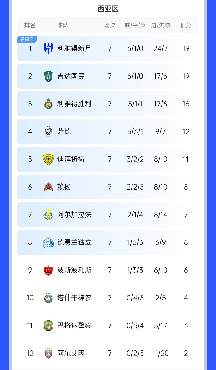  去亞冠降維打擊??沙特3強(qiáng)亞冠21場(chǎng)僅1敗，分列西區(qū)前3&鎖定前3