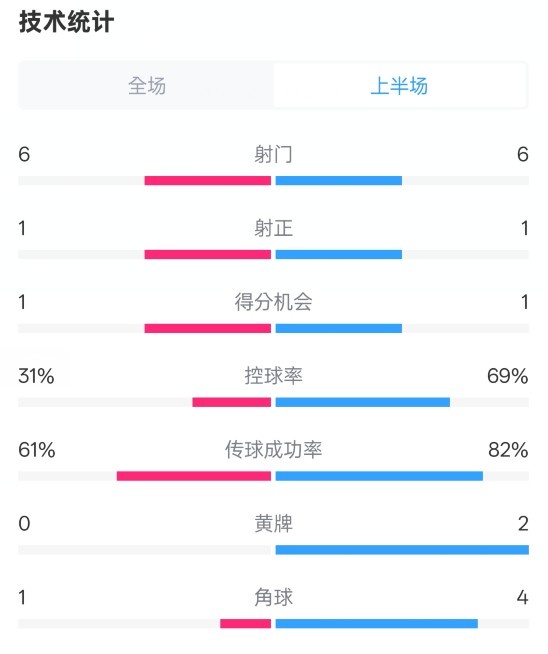  紐卡半場(chǎng)1-0阿森納數(shù)據(jù)：射門6-6，射正1-1，控球率31%-69%