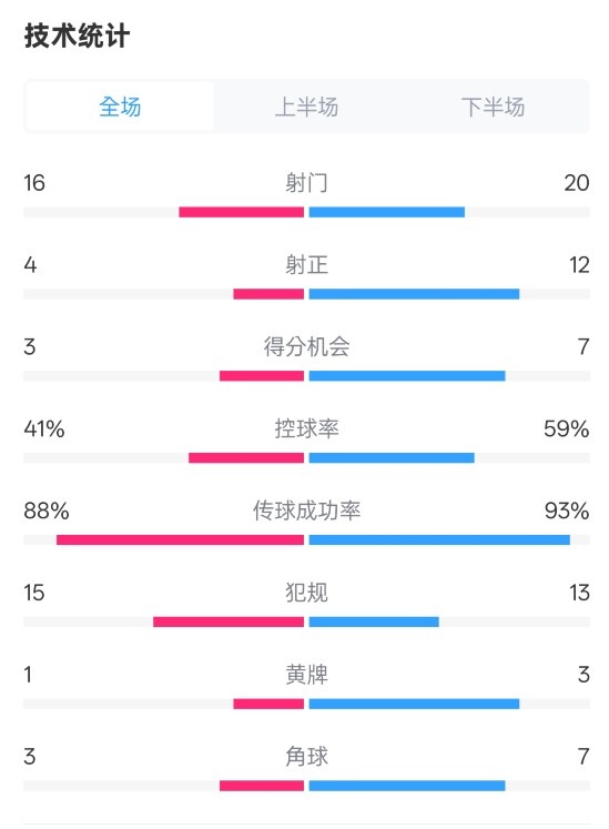  萊加內(nèi)斯2-3皇馬數(shù)據(jù)：射門16-20，射正4-12，控球率41%-59%