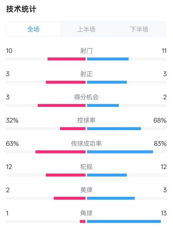  紐卡2-0阿森納全場數(shù)據(jù)：射門10-11，射正3-3，控球率32%-68%