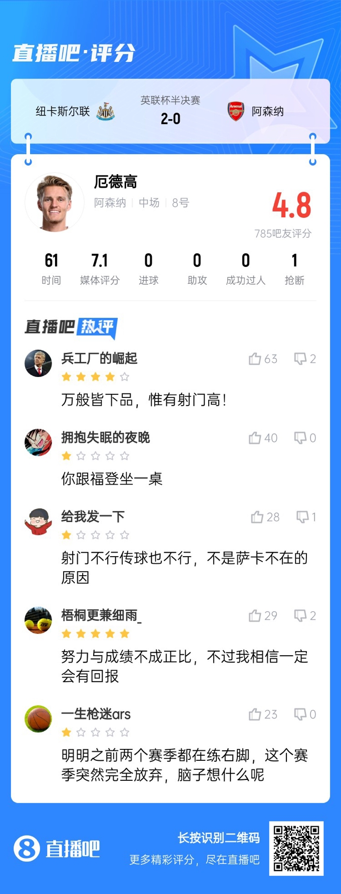  射術又拉胯了！厄德高4射0正，遭吧友吐槽：射門不行傳球也不行