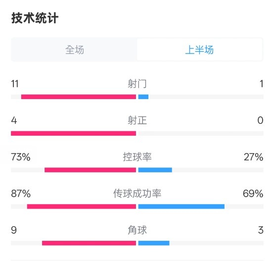  壓制！紅軍半場1-0熱刺數(shù)據(jù)：射門11-1，射正4-0，控球率73%-27%