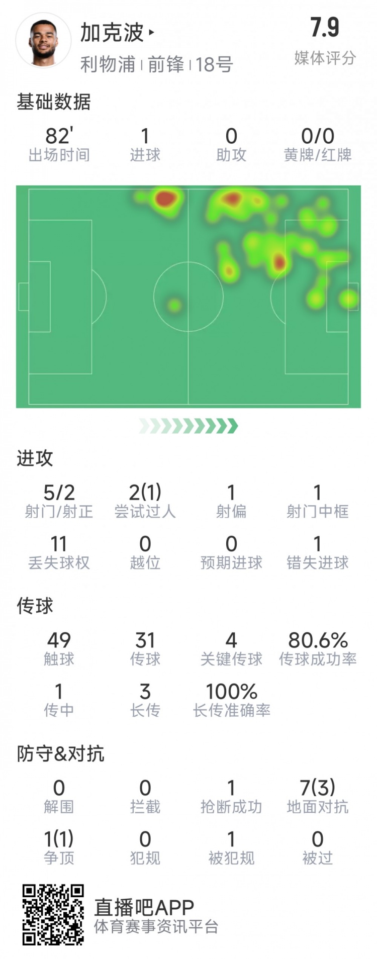  加克波本場數(shù)據(jù)：1粒進球，4次關(guān)鍵傳球，5射2正