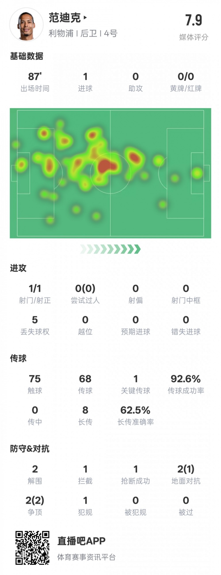  全面！范迪克本場數(shù)據(jù)：1進(jìn)球1關(guān)鍵傳球2解圍1攔截，評分7.9