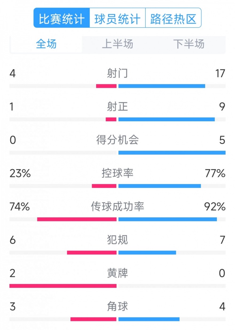  巴薩5-0瓦倫西亞全場數(shù)據(jù)：射門17-4，射正9-1，得分機(jī)會5-0