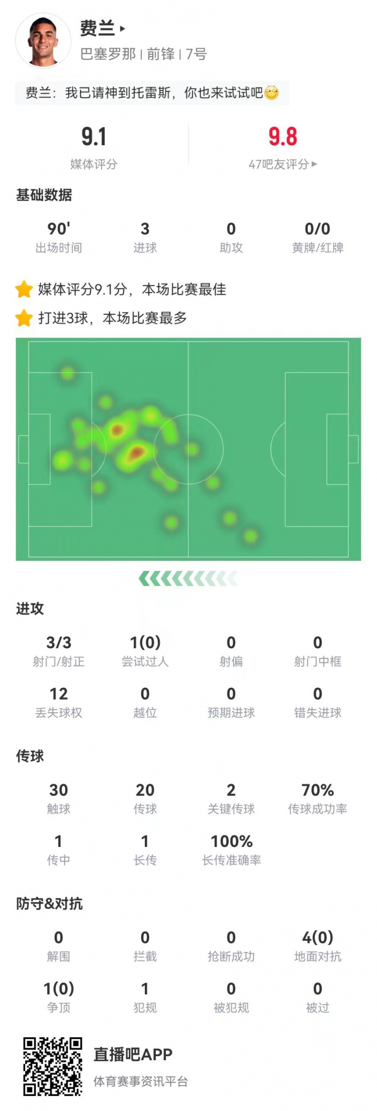  請叫托雷斯！費(fèi)蘭本場3射3正3球 2關(guān)鍵傳球+5對抗0成功 9.1分最高
