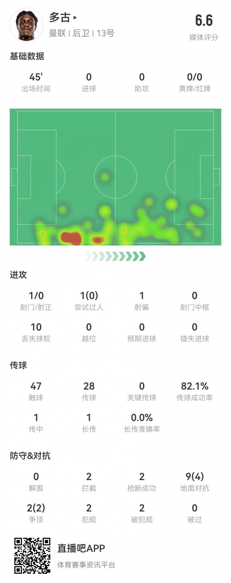  多古首秀半場被換，11對抗6成功 2犯規(guī)2造犯規(guī)2搶斷2攔截 獲6.6分