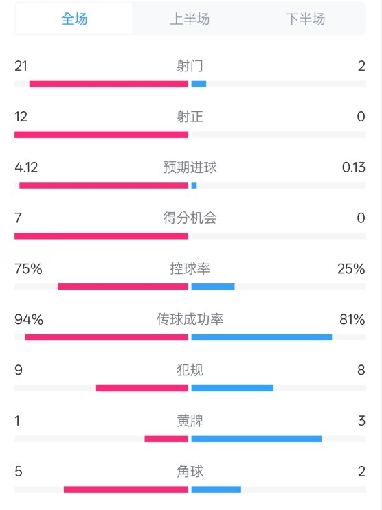  碾壓！拜仁3-0不萊梅數據：射門21-2，射正12-0，控球率75%-25%
