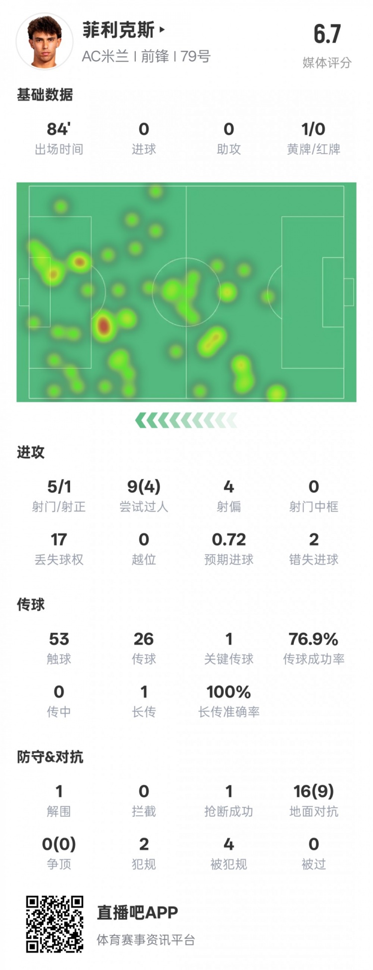  菲利克斯本場數(shù)據(jù)：1關(guān)鍵傳球4過人成功&2錯(cuò)失進(jìn)球機(jī)會(huì)，評(píng)分6.7