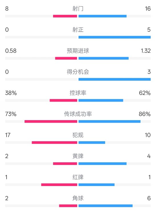  恩波利0-2米蘭全場數(shù)據(jù)：射門8-16，射正0-5，控球率38%-62%