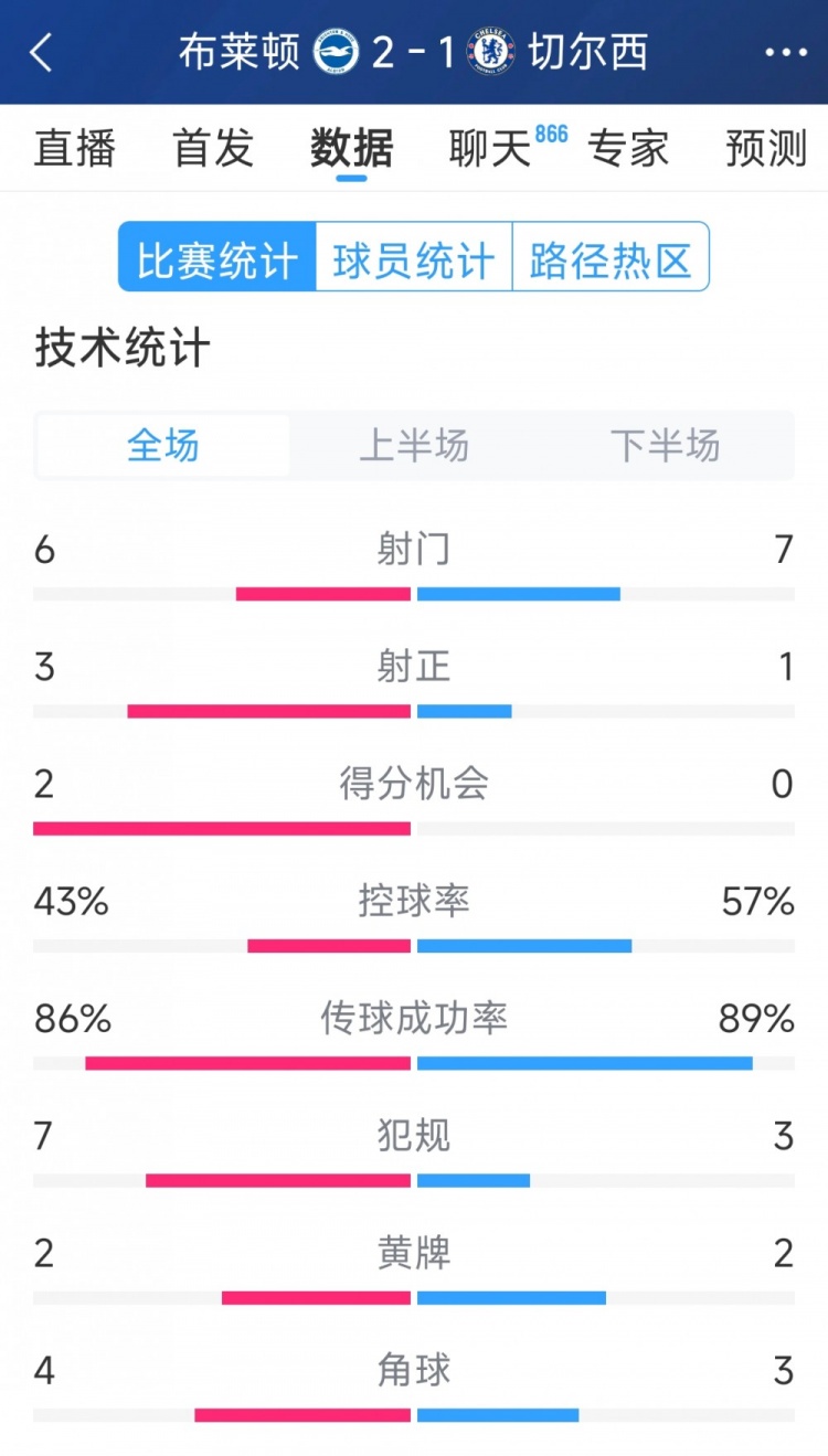  效率差距大，切爾西1-2布萊頓全場(chǎng)數(shù)據(jù)：射門7-6，射正1-3