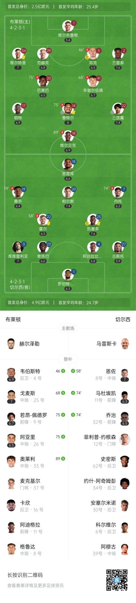  四層大巴人沒了？切爾西足總杯只換3人&1個小將，替補(bǔ)席全是小孩