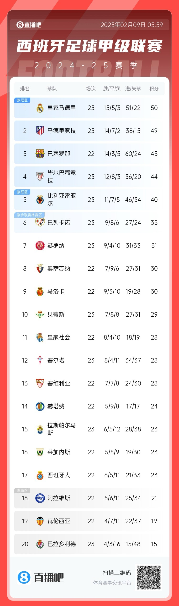  西甲積分榜：皇馬50分第1，馬競49分第2 ，巴薩少賽45分第3