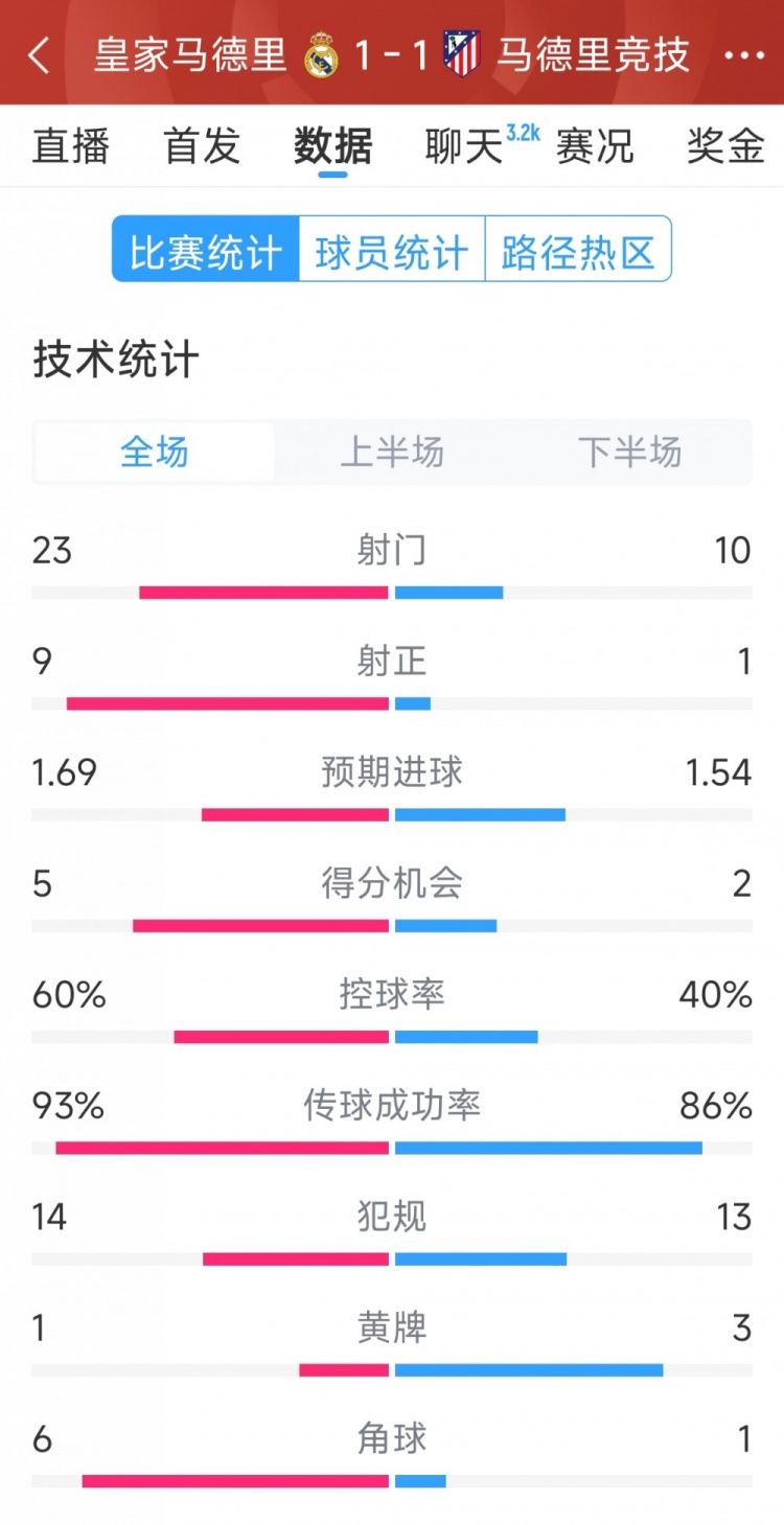  皇馬1-1馬競?cè)珗鰯?shù)據(jù)：射門23-10，射正9-1，得分機(jī)會(huì)5-2