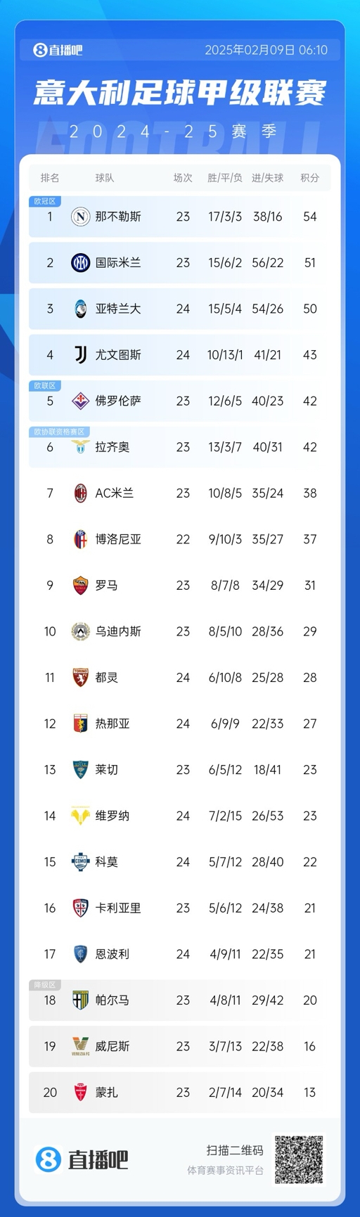  意甲積分榜：那不勒斯領先國米3分，AC米蘭升第七距歐戰(zhàn)區(qū)4分