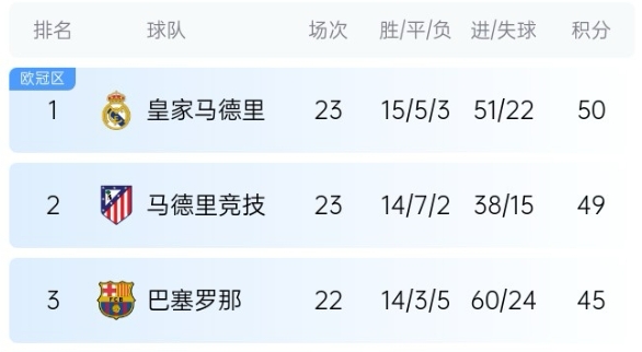  機(jī)會來了！巴薩少賽1場落后皇馬5分，第35輪還有一場國家德比