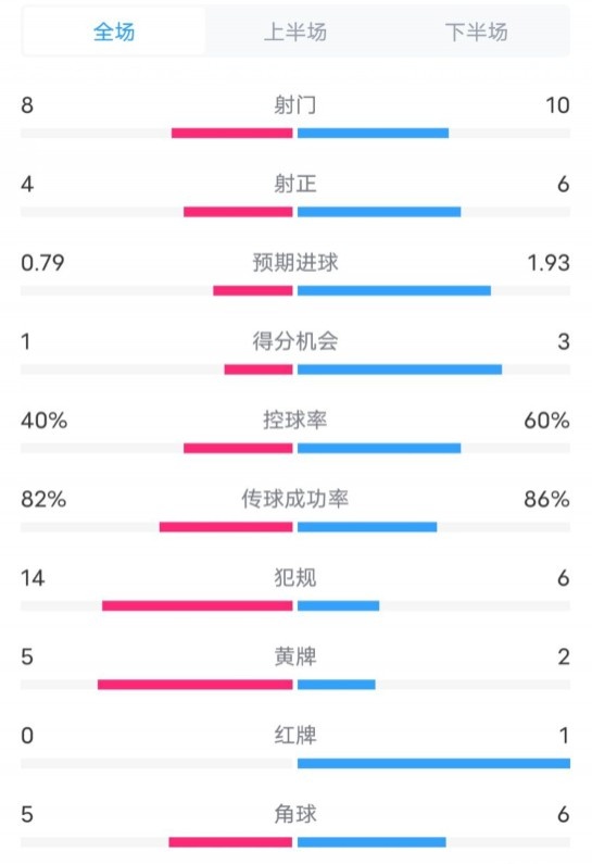  塞維利亞1-4巴薩全場(chǎng)數(shù)據(jù)：射門8-10，射正4-6，控球率40-60%