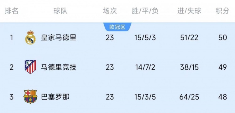  競爭激烈！西甲23輪之后皇薩競只相差2分，2013-2014賽季之后首次