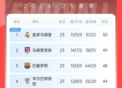  再刺激一次！13/14賽季皇薩競23輪3隊(duì)同分&爭冠到末輪，今年差2分