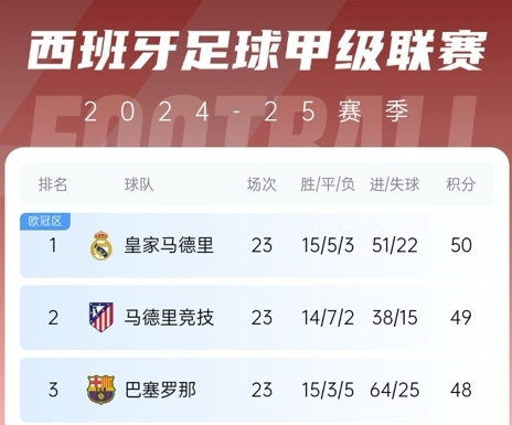  更接近了！巴薩贏球后奪冠概率升至28%，皇馬仍51%&預測分差3分