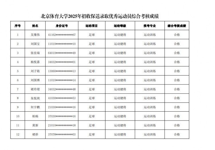  67名球員通過北體大保送錄取初審，王世杰、何宇鵬、王剛在列