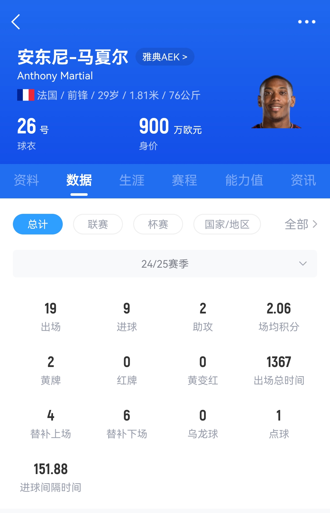  專業(yè)吃餅！馬夏爾梅開二度賽季19場(chǎng)9球，雅典AEK5-0大勝