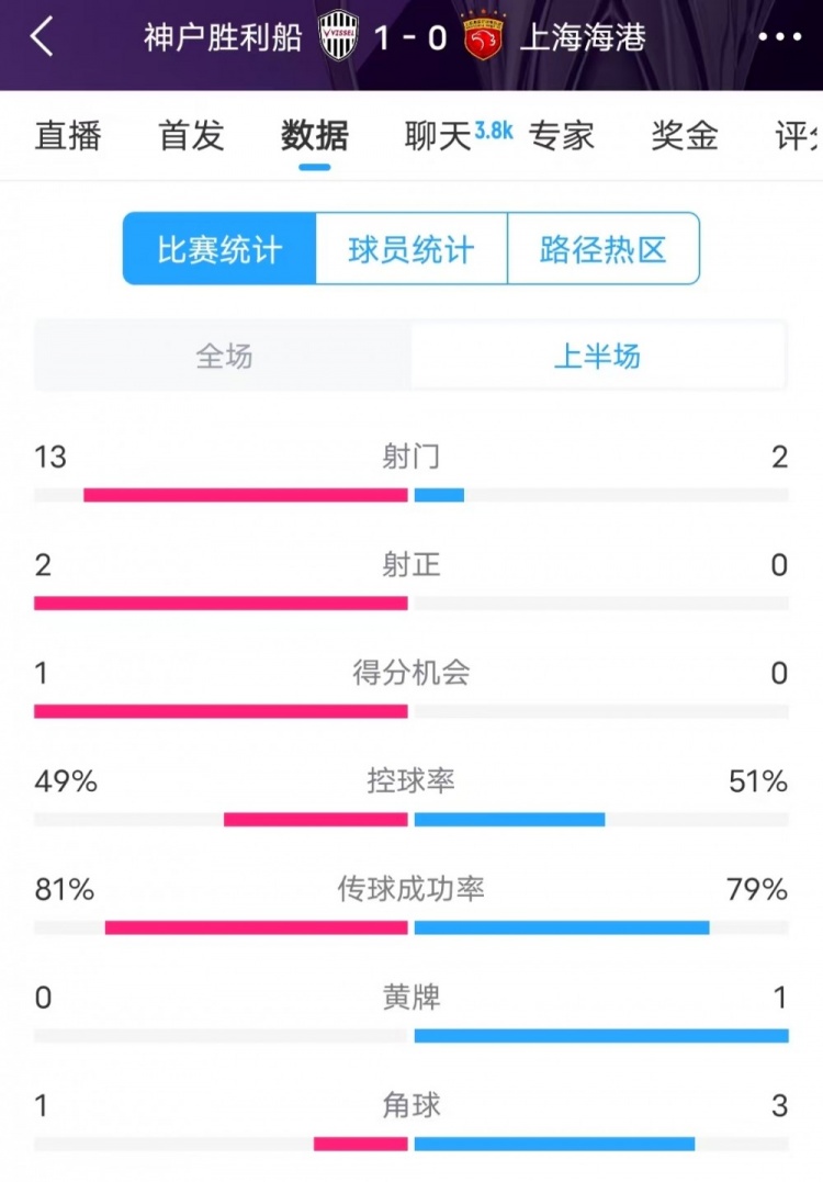  被全面壓制 ！神戶半場(chǎng)13次射門，海港2射門0射正