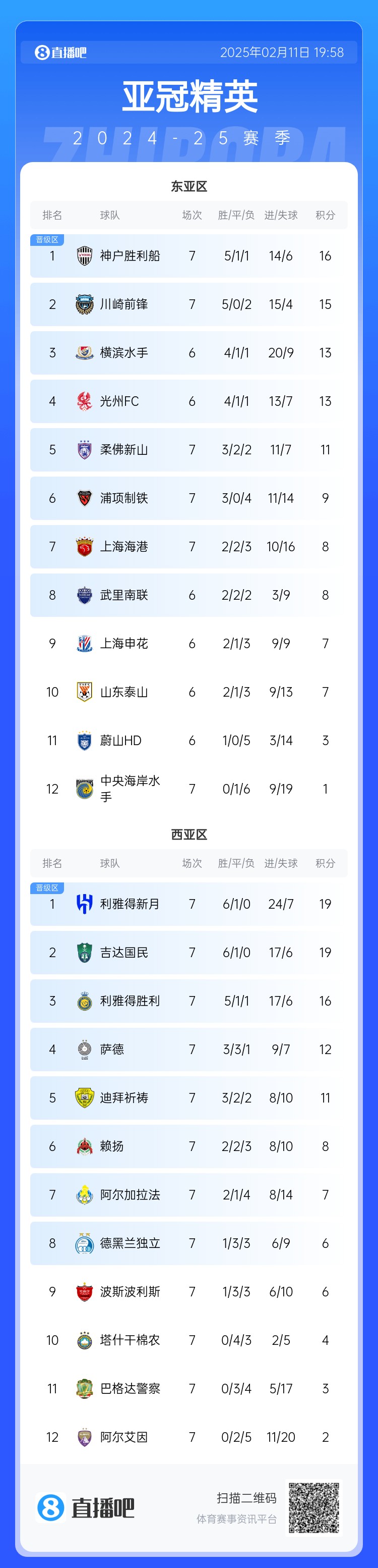  亞冠東亞區(qū)積分榜：海港進(jìn)球多驚險(xiǎn)保住第7，神戶、川崎提前晉級(jí)