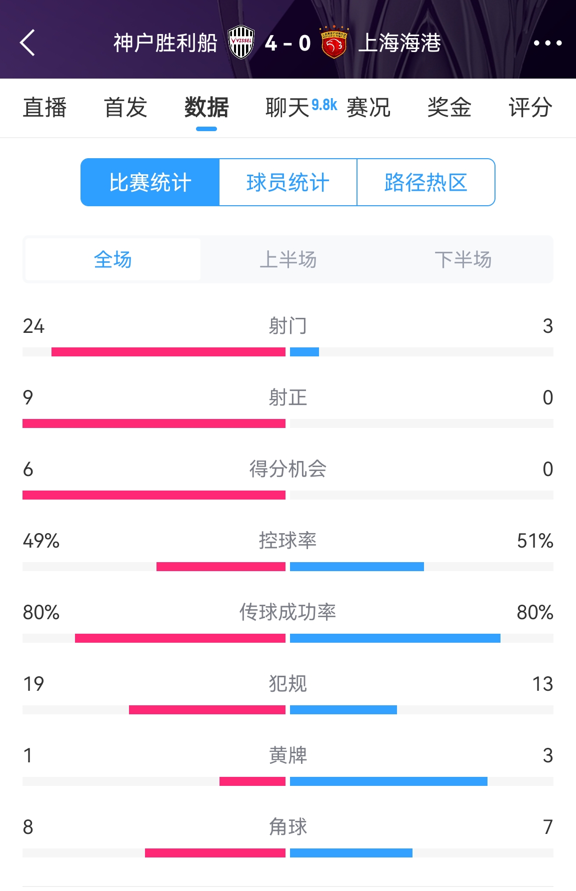  單方面碾壓！海港0-4神戶全場(chǎng)數(shù)據(jù)：射門3-24！射正0-9！