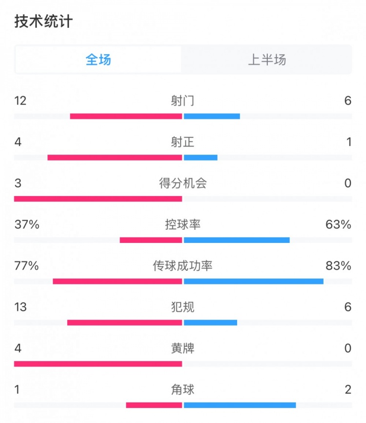 高效！泰山vs光州半場數(shù)據(jù)：泰山4次射正打進3球，控球率37%