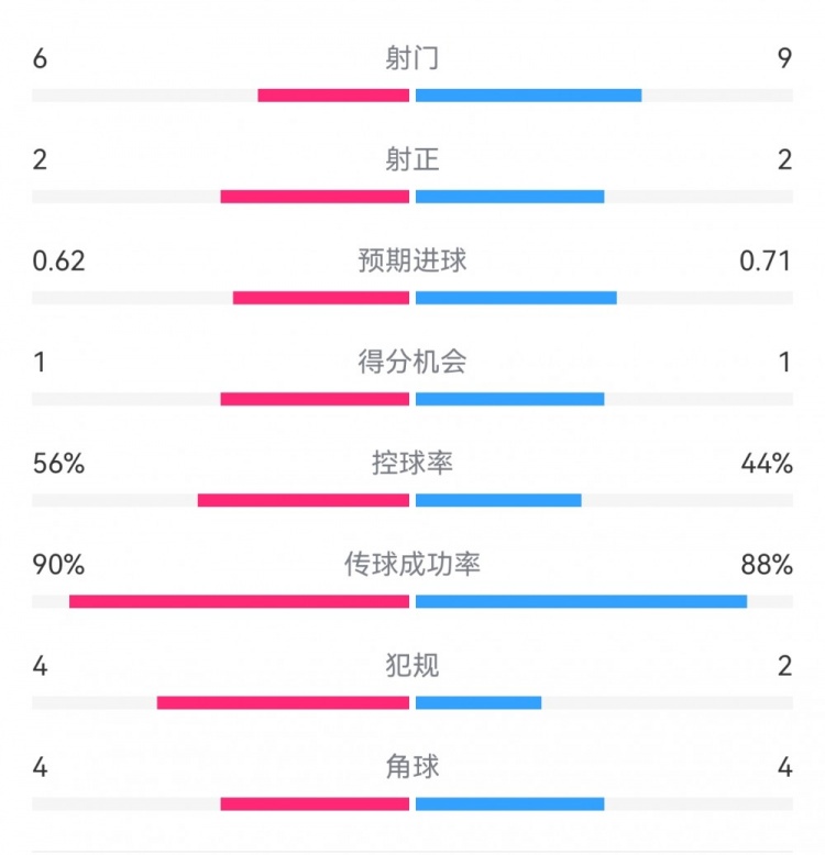  曼城1-0皇馬半場數(shù)據(jù)：射門6-9，射正2-2，得分機會1-1