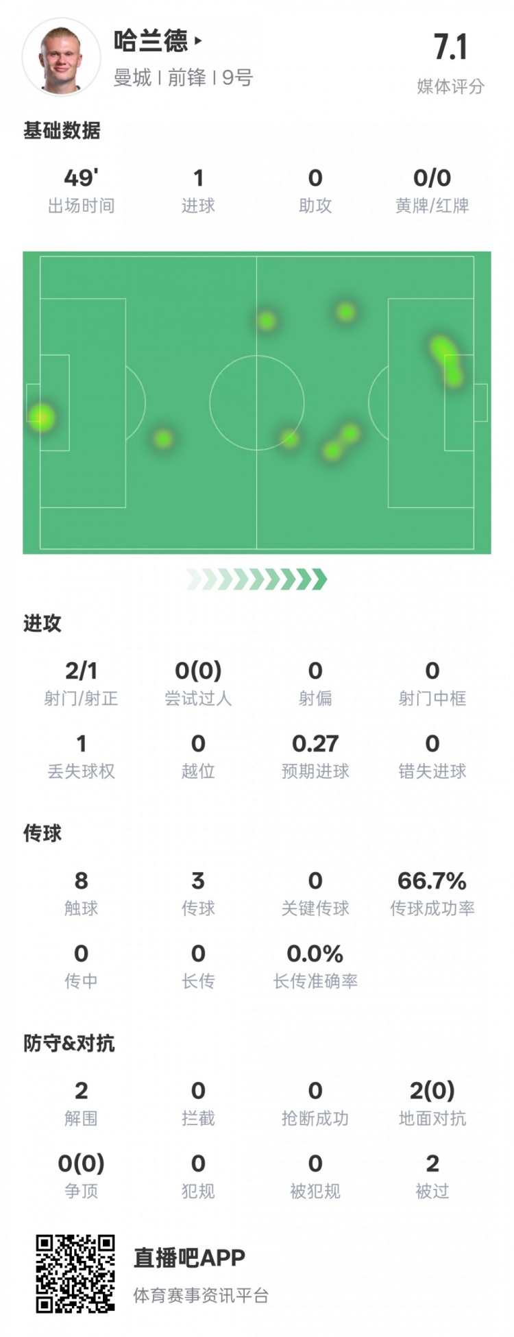  沒隱身！哈蘭德半場數(shù)據(jù)：2射正1進球2解圍，評分7.1