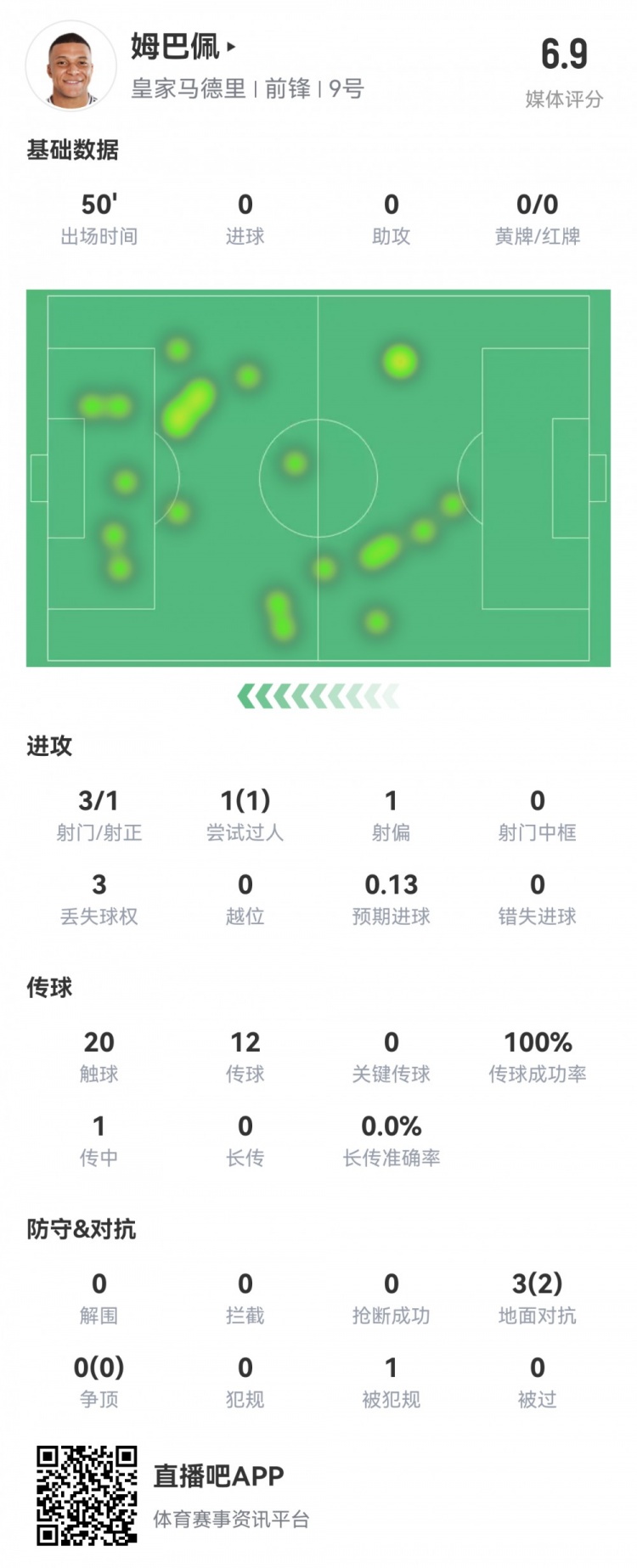  姆巴佩半場數(shù)據(jù)：3射1正1過人，預期進球0.13，評分6.9