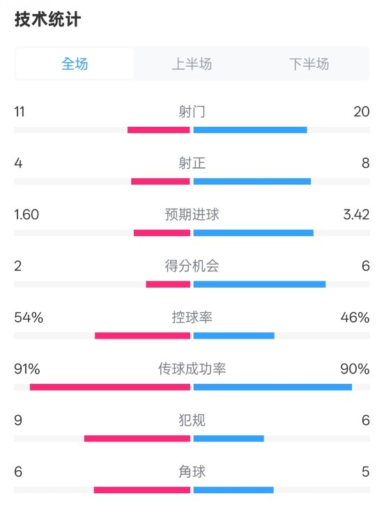  曼城2-3皇馬全場數(shù)據(jù)：射門11-20，射正4-8，控球率54%-46%