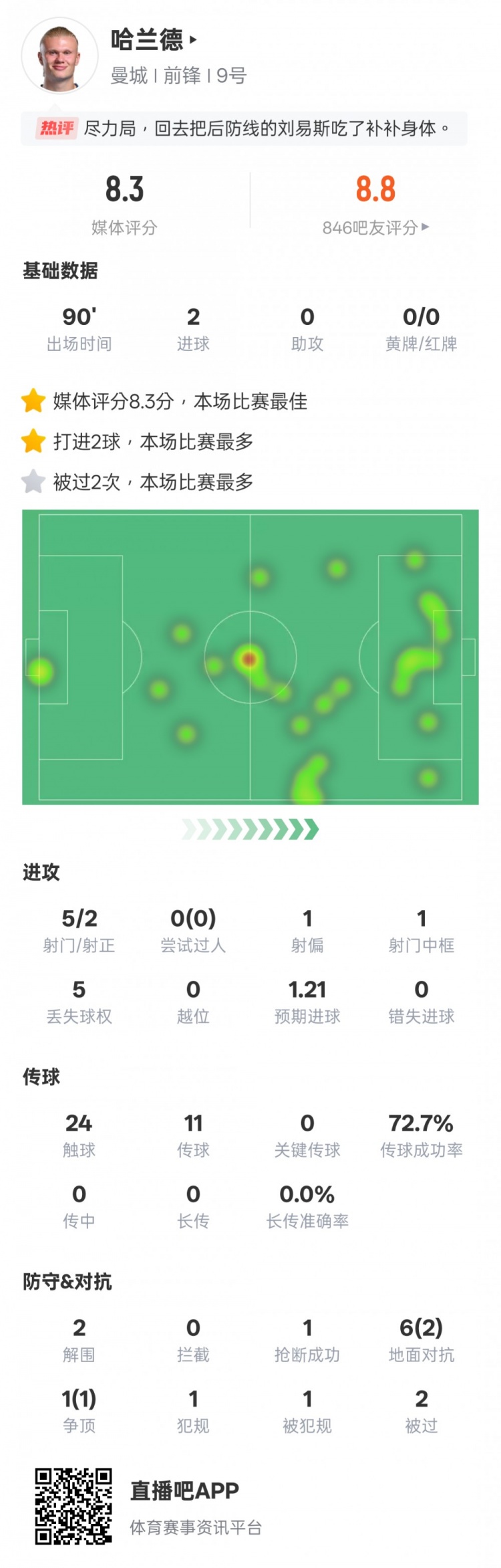  盡力了！哈蘭德本場數(shù)據(jù)：2射正2進球2解圍，評分8.3全場最高