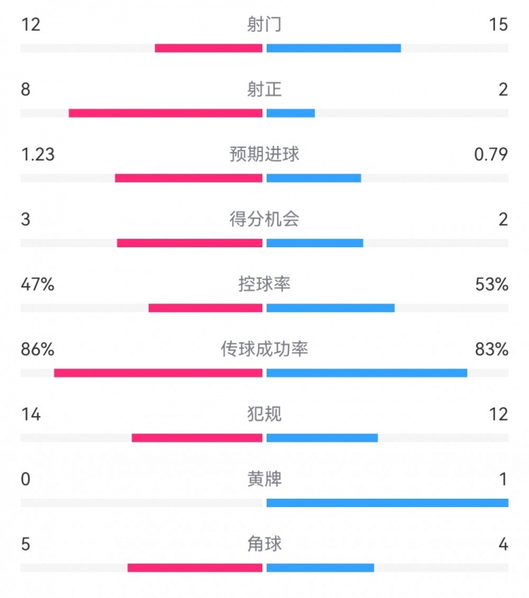  尤文2-1埃因霍溫數(shù)據(jù)：射門12-15，射正8-2，得分機會3-2