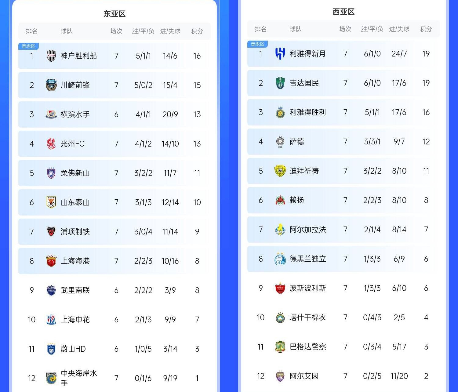  決賽日本vs沙特？亞冠東區(qū)J聯(lián)賽3隊(duì)前三，西區(qū)沙特聯(lián)3隊(duì)斷層領(lǐng)跑