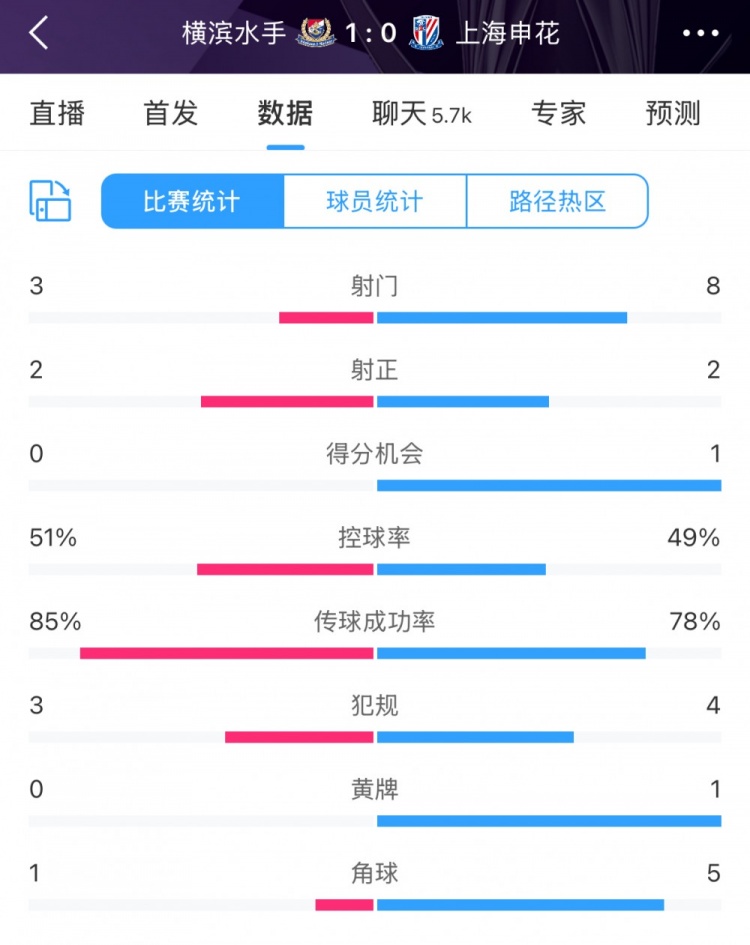  半場數(shù)據(jù)：申花不輸橫濱水手，射門次數(shù)8比3占優(yōu)&控球五五開