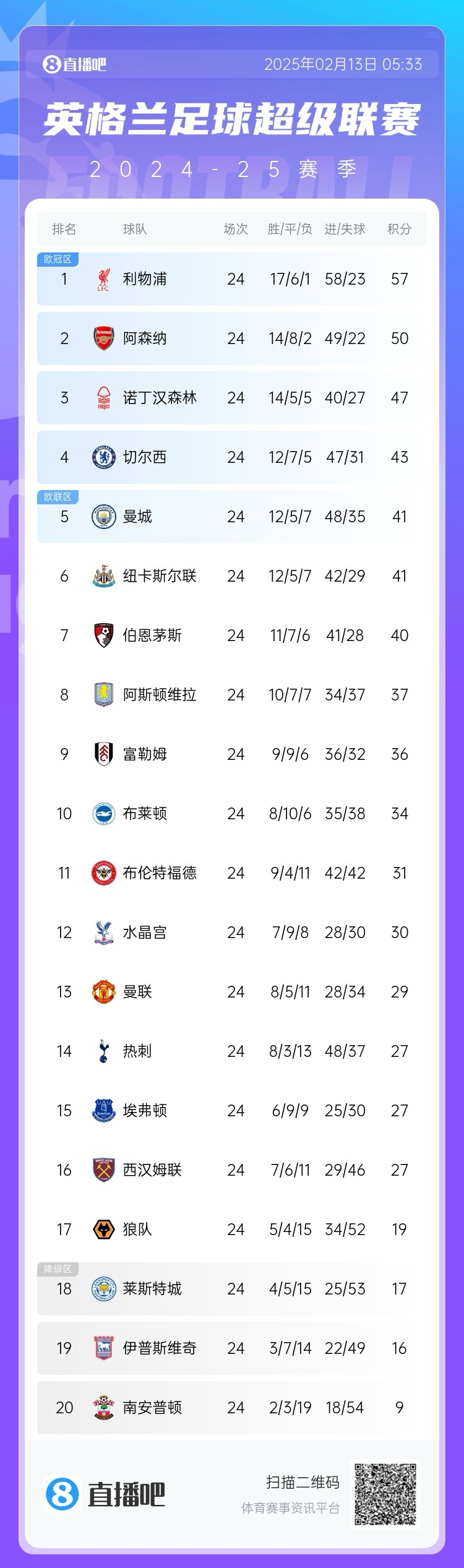  英超積分榜：利物浦遭絕平仍7分領(lǐng)跑，埃弗頓聯(lián)賽4場不敗排第15