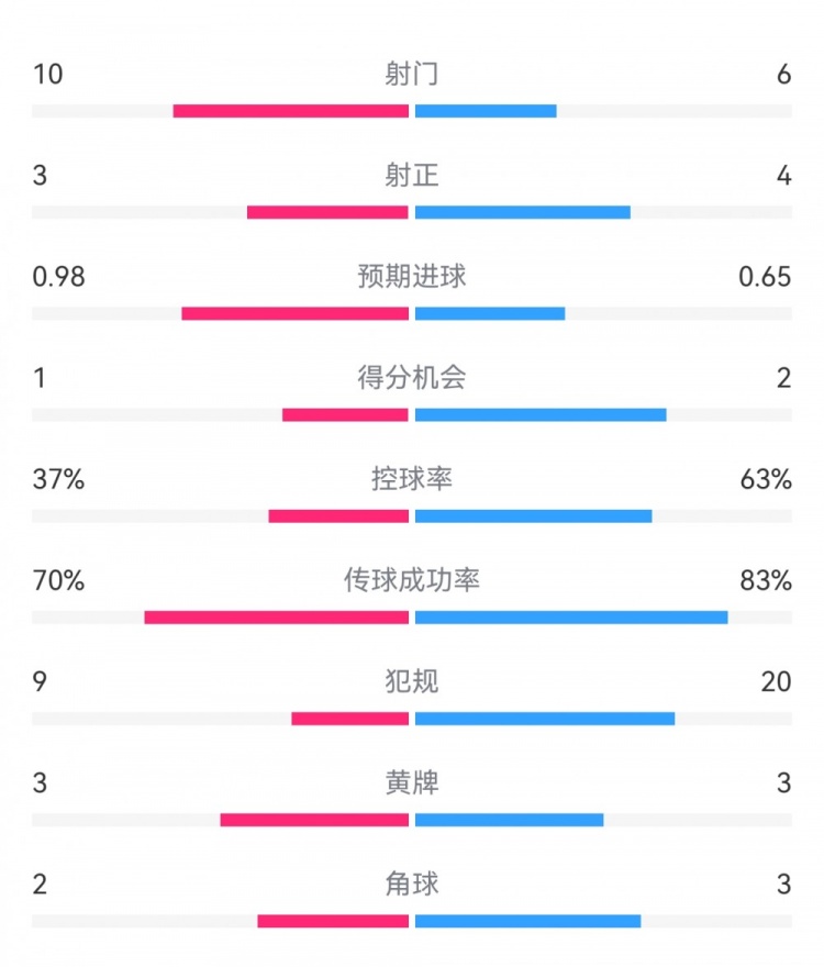  埃弗頓2-2利物浦?jǐn)?shù)據(jù)：射門10-6，射正3-4，得分機(jī)會1-2