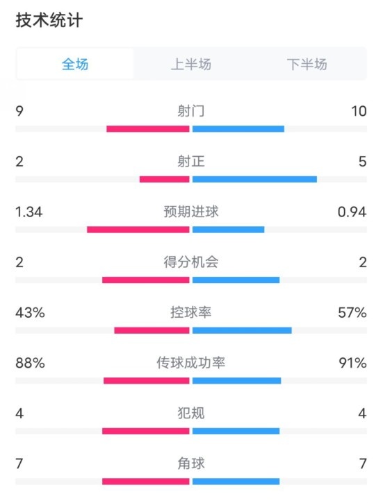  凱爾特人1-2拜仁全場(chǎng)數(shù)據(jù)：射門(mén)9-10，射正2-5，控球率43%-57%
